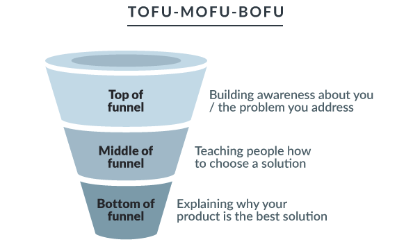 TOFU - MOFU - BOFU Marketing Funnels - Mass Reach